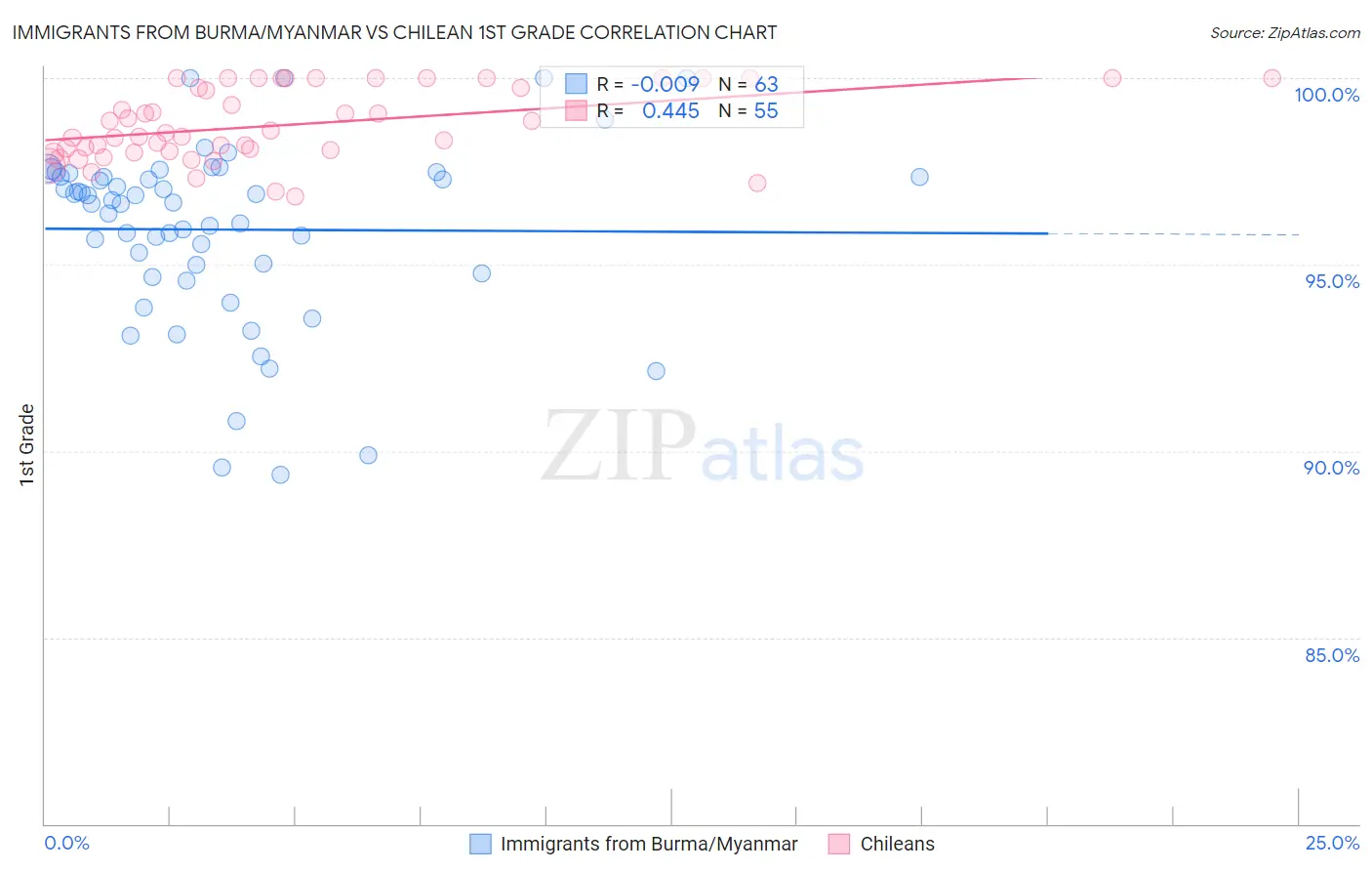Immigrants from Burma/Myanmar vs Chilean 1st Grade