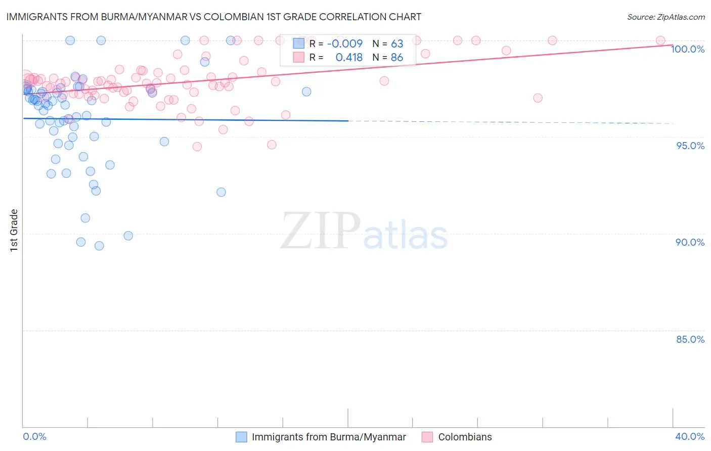 Immigrants from Burma/Myanmar vs Colombian 1st Grade