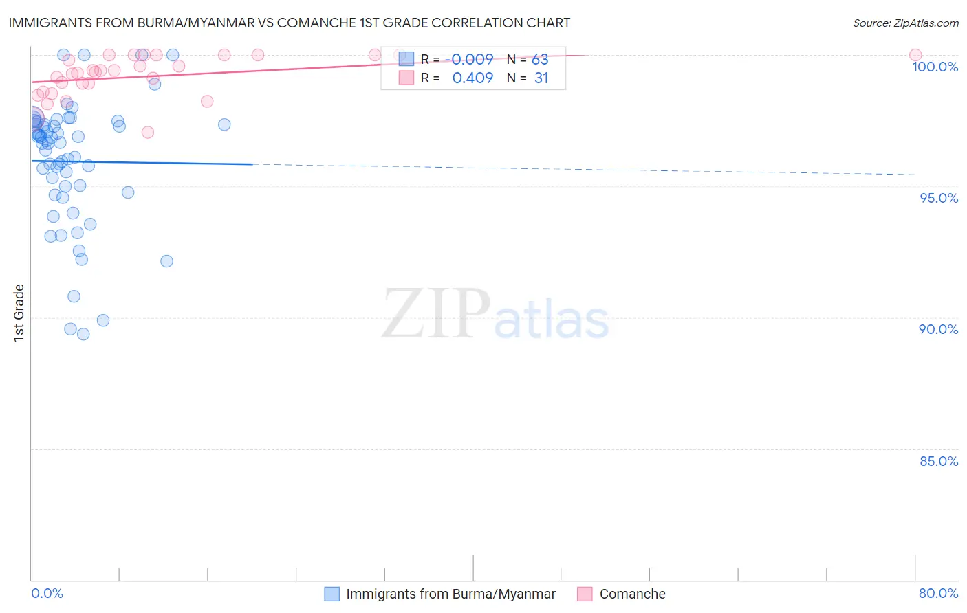 Immigrants from Burma/Myanmar vs Comanche 1st Grade