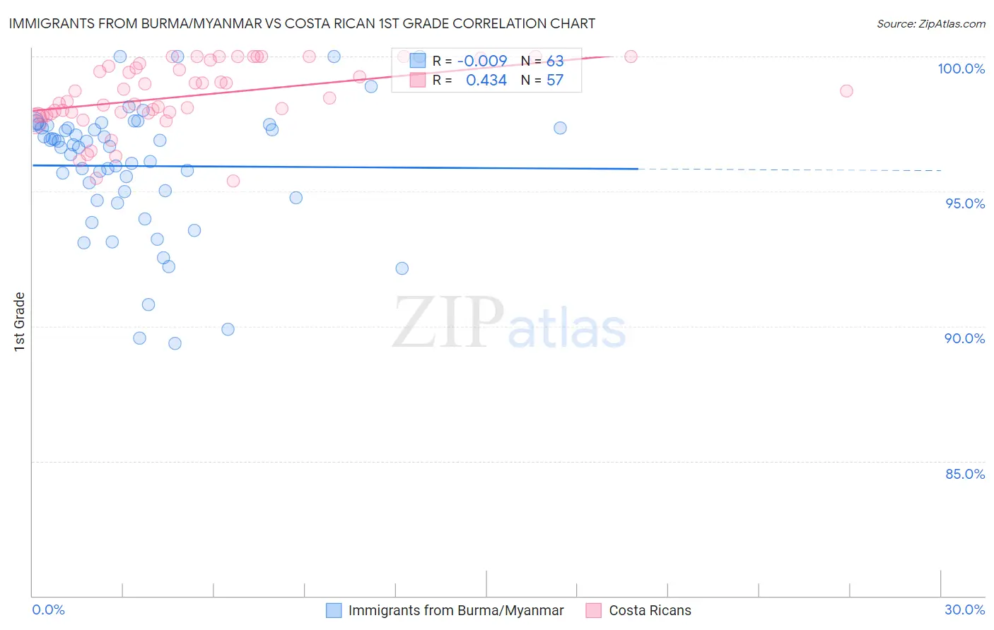 Immigrants from Burma/Myanmar vs Costa Rican 1st Grade