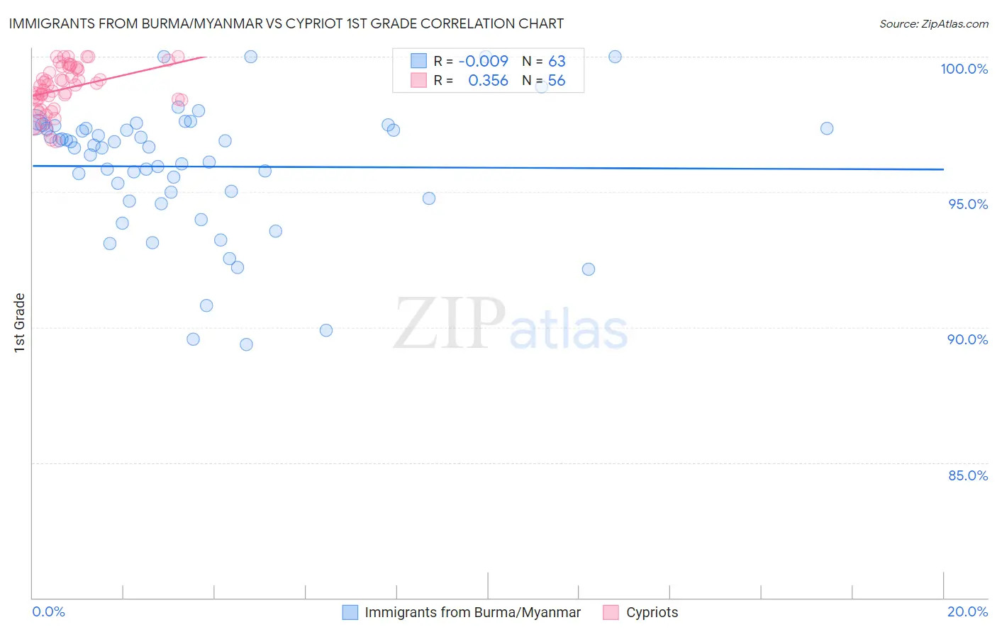 Immigrants from Burma/Myanmar vs Cypriot 1st Grade