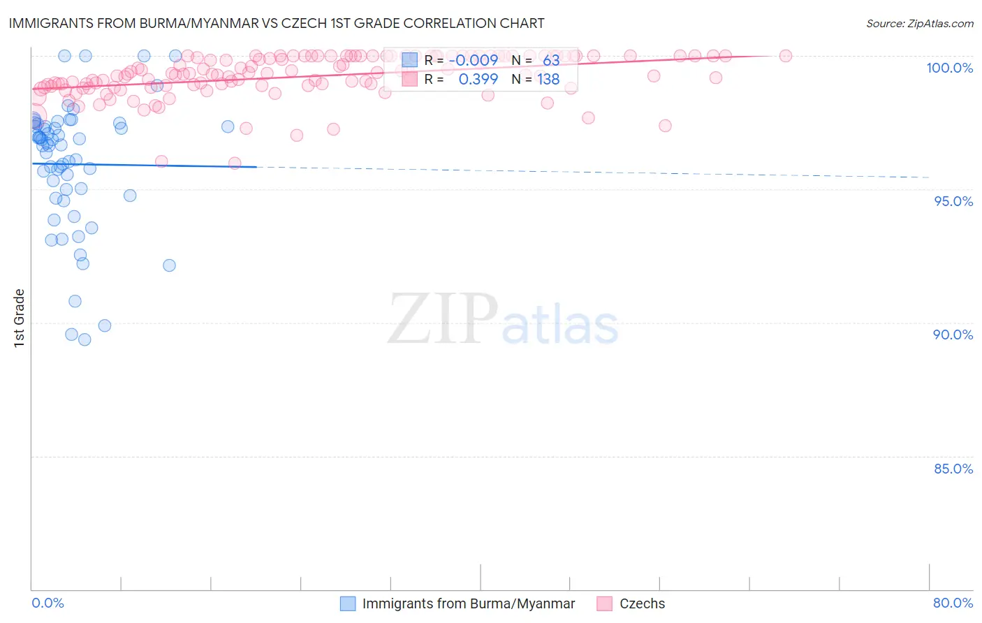 Immigrants from Burma/Myanmar vs Czech 1st Grade