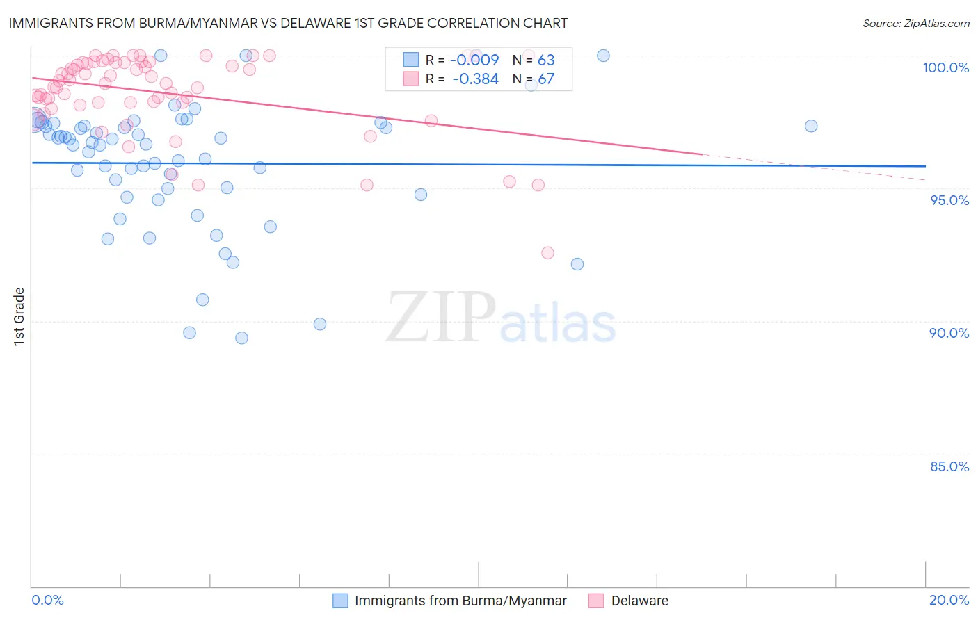 Immigrants from Burma/Myanmar vs Delaware 1st Grade