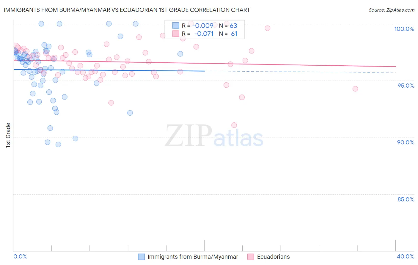 Immigrants from Burma/Myanmar vs Ecuadorian 1st Grade
