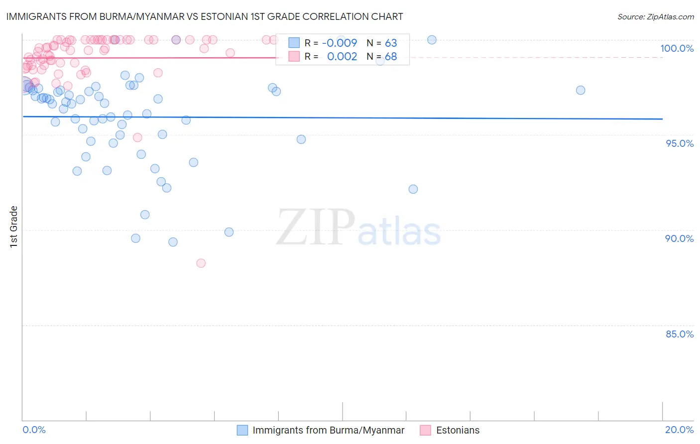 Immigrants from Burma/Myanmar vs Estonian 1st Grade