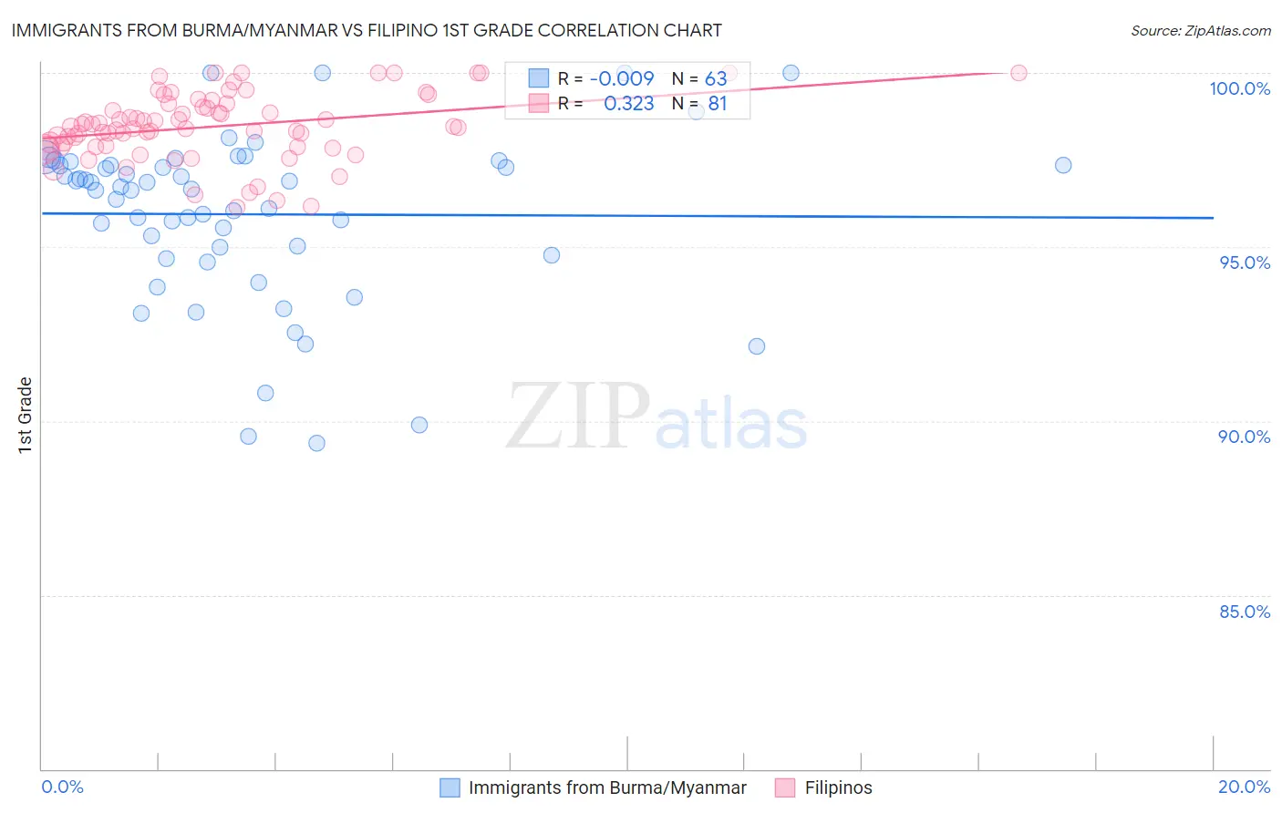 Immigrants from Burma/Myanmar vs Filipino 1st Grade