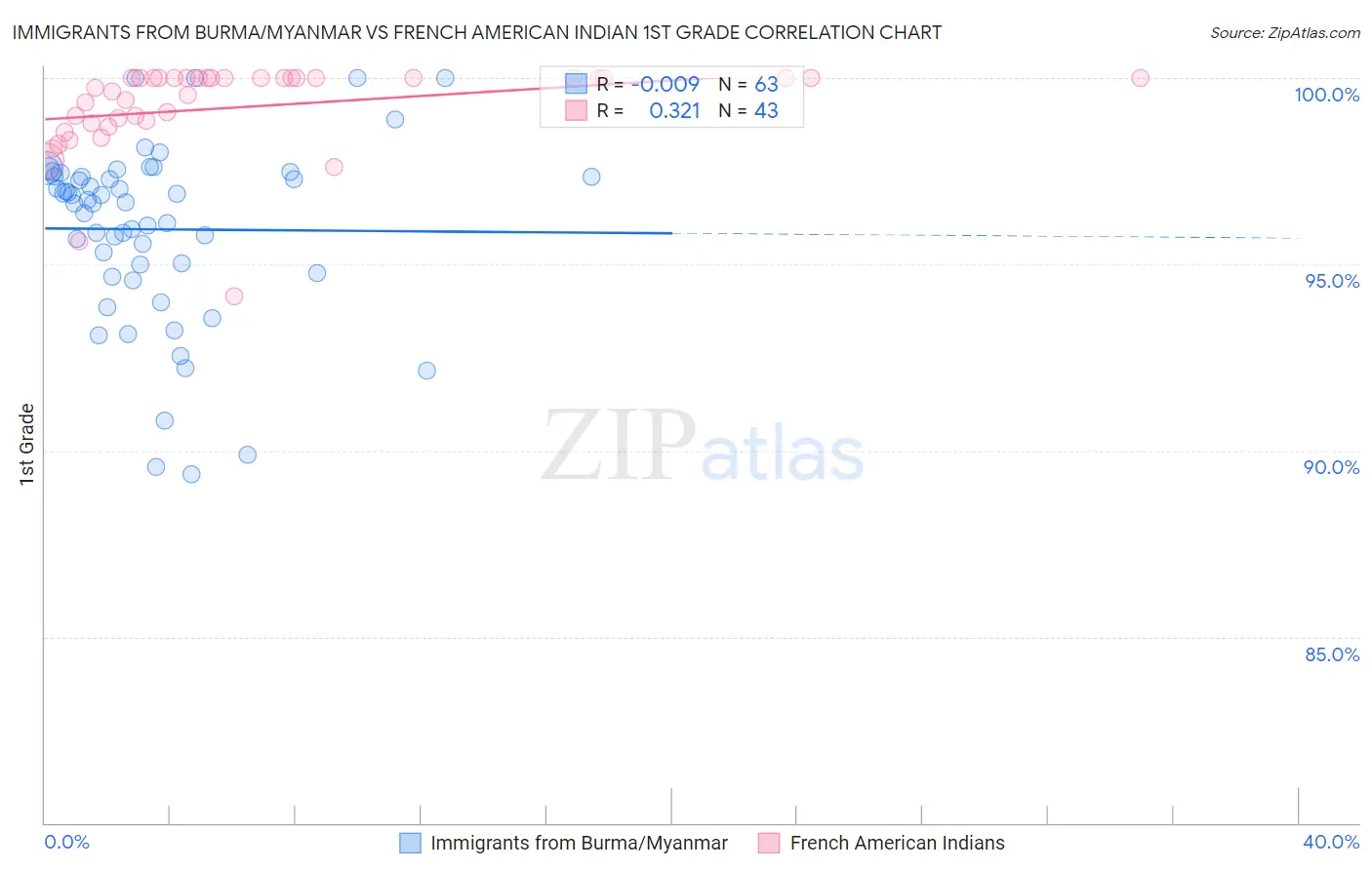 Immigrants from Burma/Myanmar vs French American Indian 1st Grade