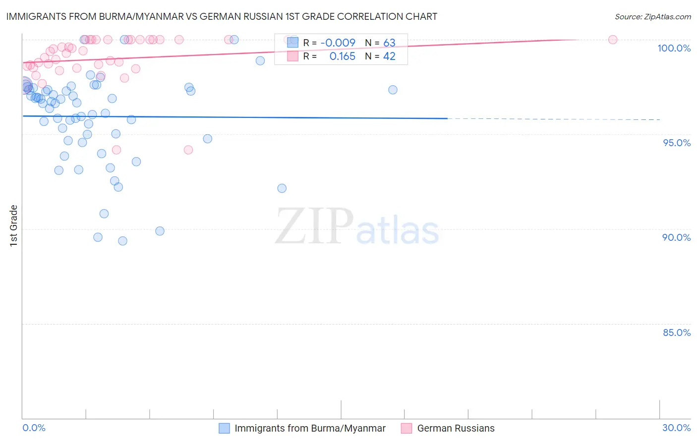 Immigrants from Burma/Myanmar vs German Russian 1st Grade