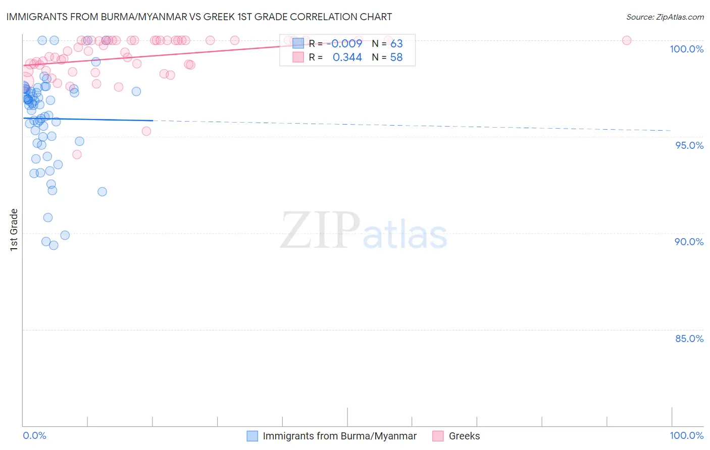 Immigrants from Burma/Myanmar vs Greek 1st Grade