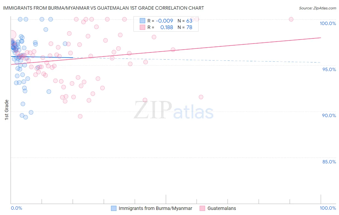 Immigrants from Burma/Myanmar vs Guatemalan 1st Grade