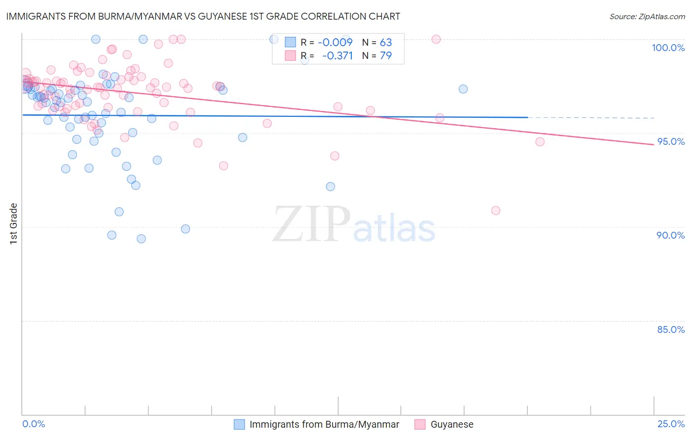 Immigrants from Burma/Myanmar vs Guyanese 1st Grade