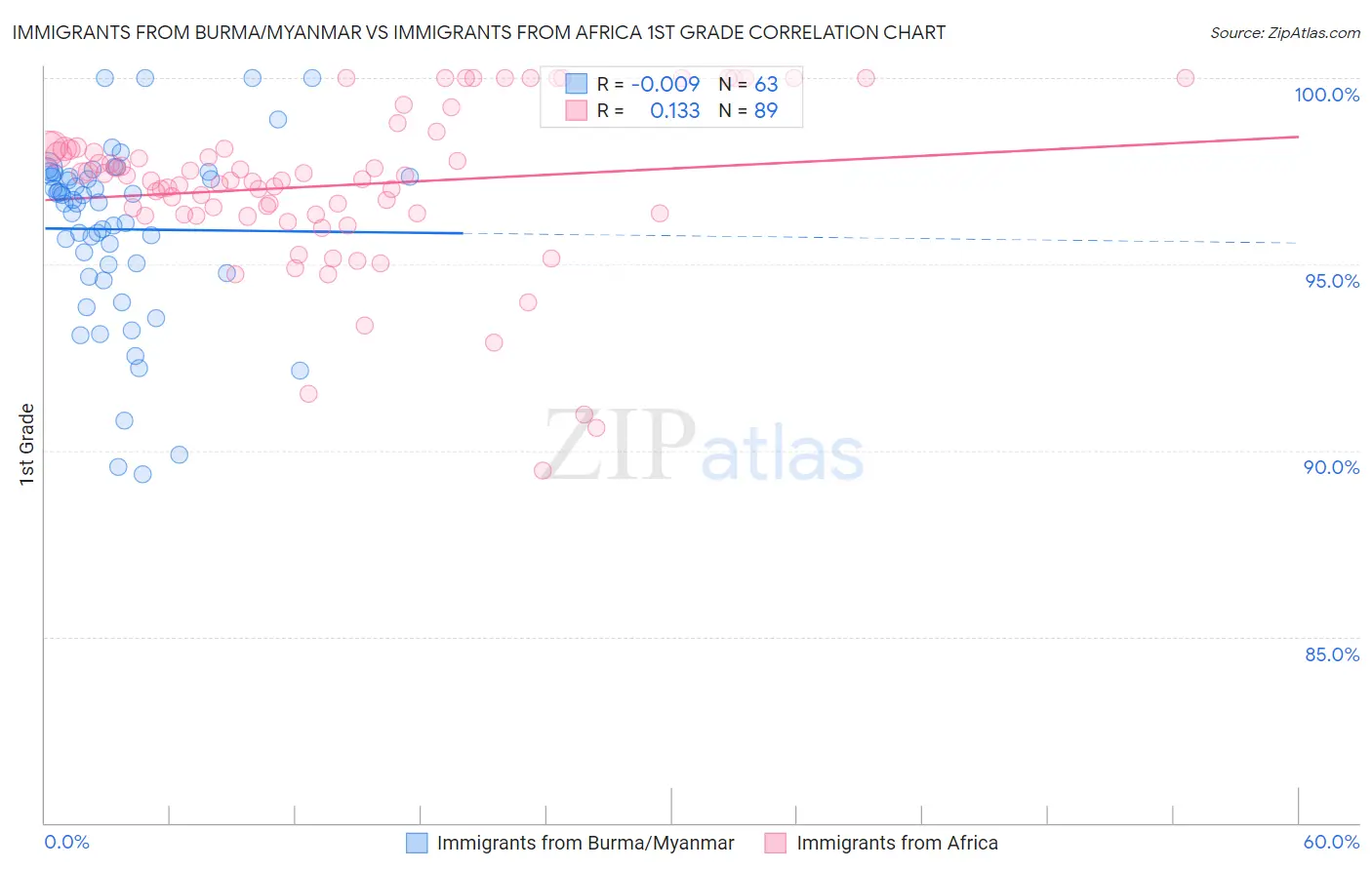 Immigrants from Burma/Myanmar vs Immigrants from Africa 1st Grade
