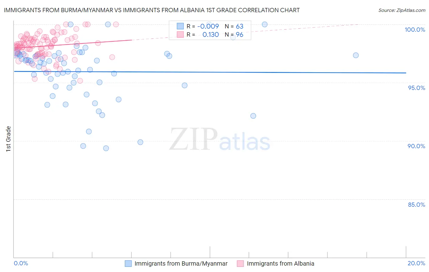 Immigrants from Burma/Myanmar vs Immigrants from Albania 1st Grade