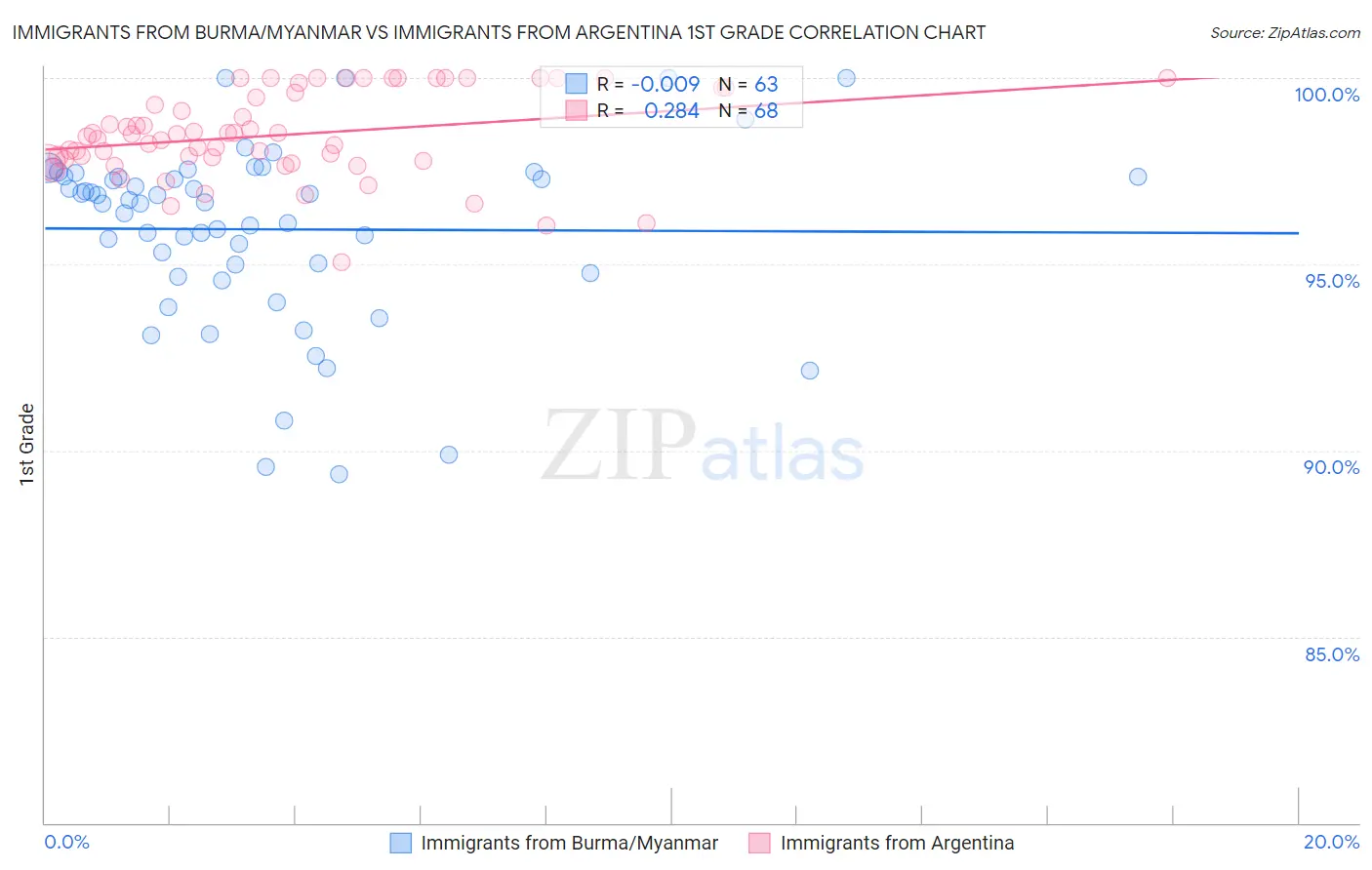 Immigrants from Burma/Myanmar vs Immigrants from Argentina 1st Grade