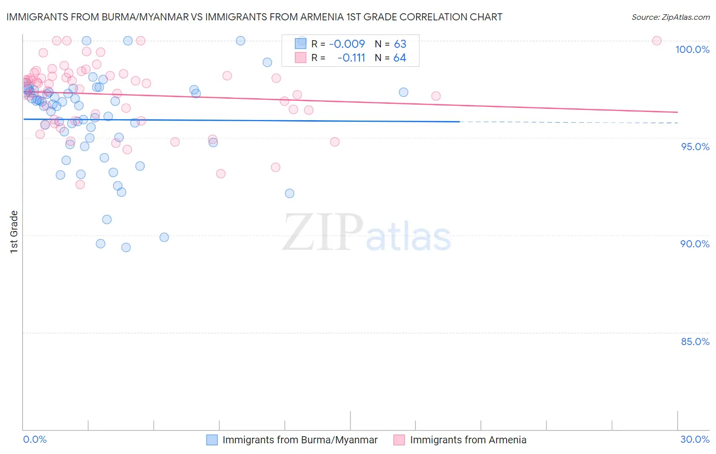 Immigrants from Burma/Myanmar vs Immigrants from Armenia 1st Grade