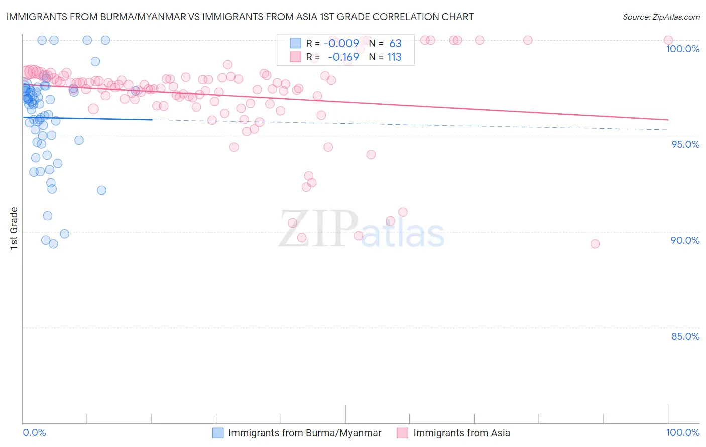 Immigrants from Burma/Myanmar vs Immigrants from Asia 1st Grade