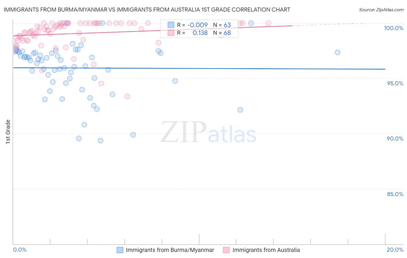 Immigrants from Burma/Myanmar vs Immigrants from Australia 1st Grade