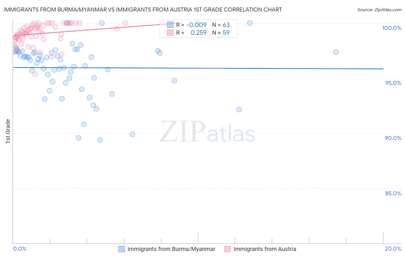 Immigrants from Burma/Myanmar vs Immigrants from Austria 1st Grade