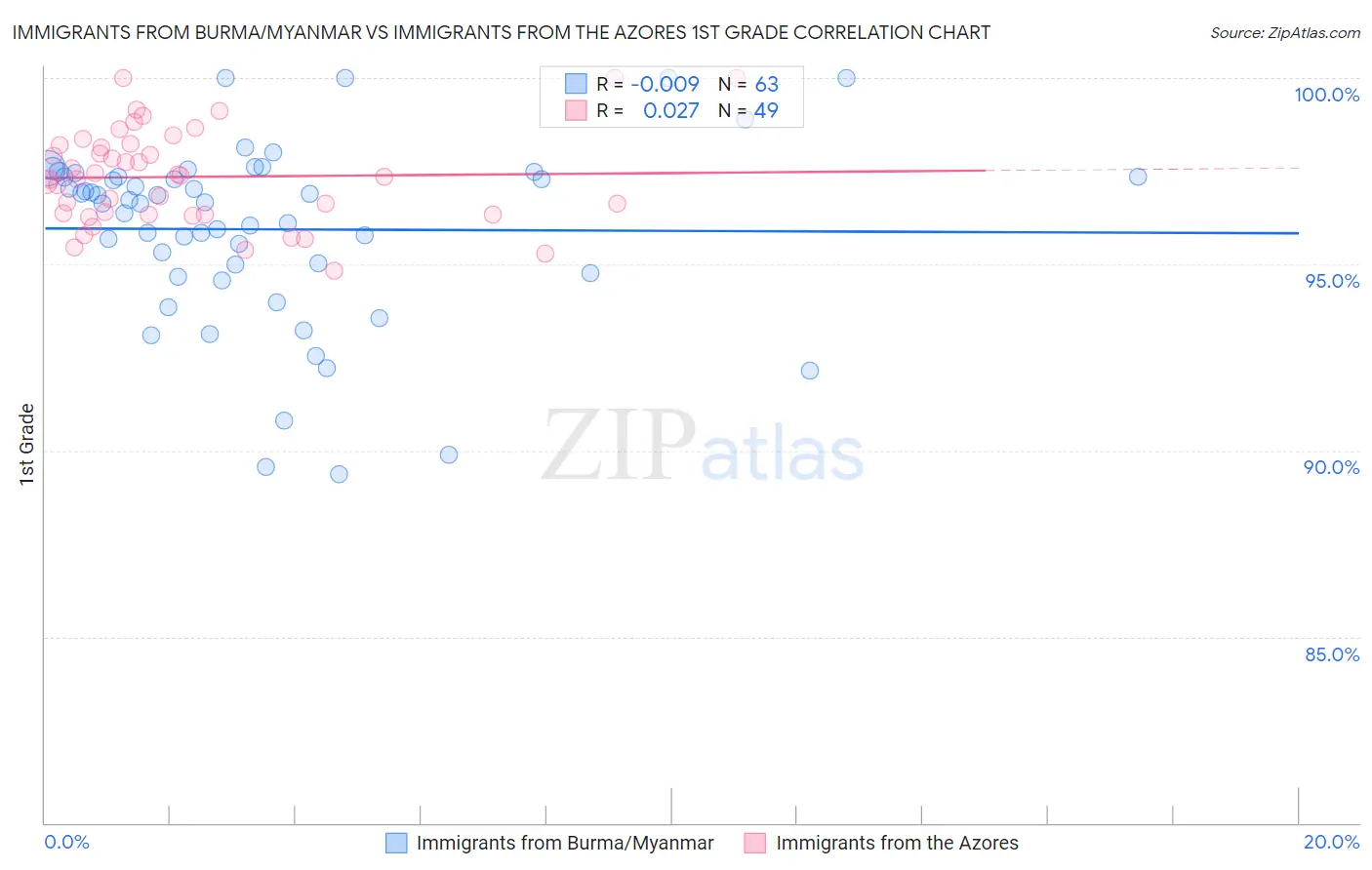 Immigrants from Burma/Myanmar vs Immigrants from the Azores 1st Grade
