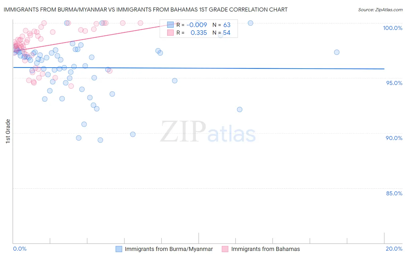 Immigrants from Burma/Myanmar vs Immigrants from Bahamas 1st Grade