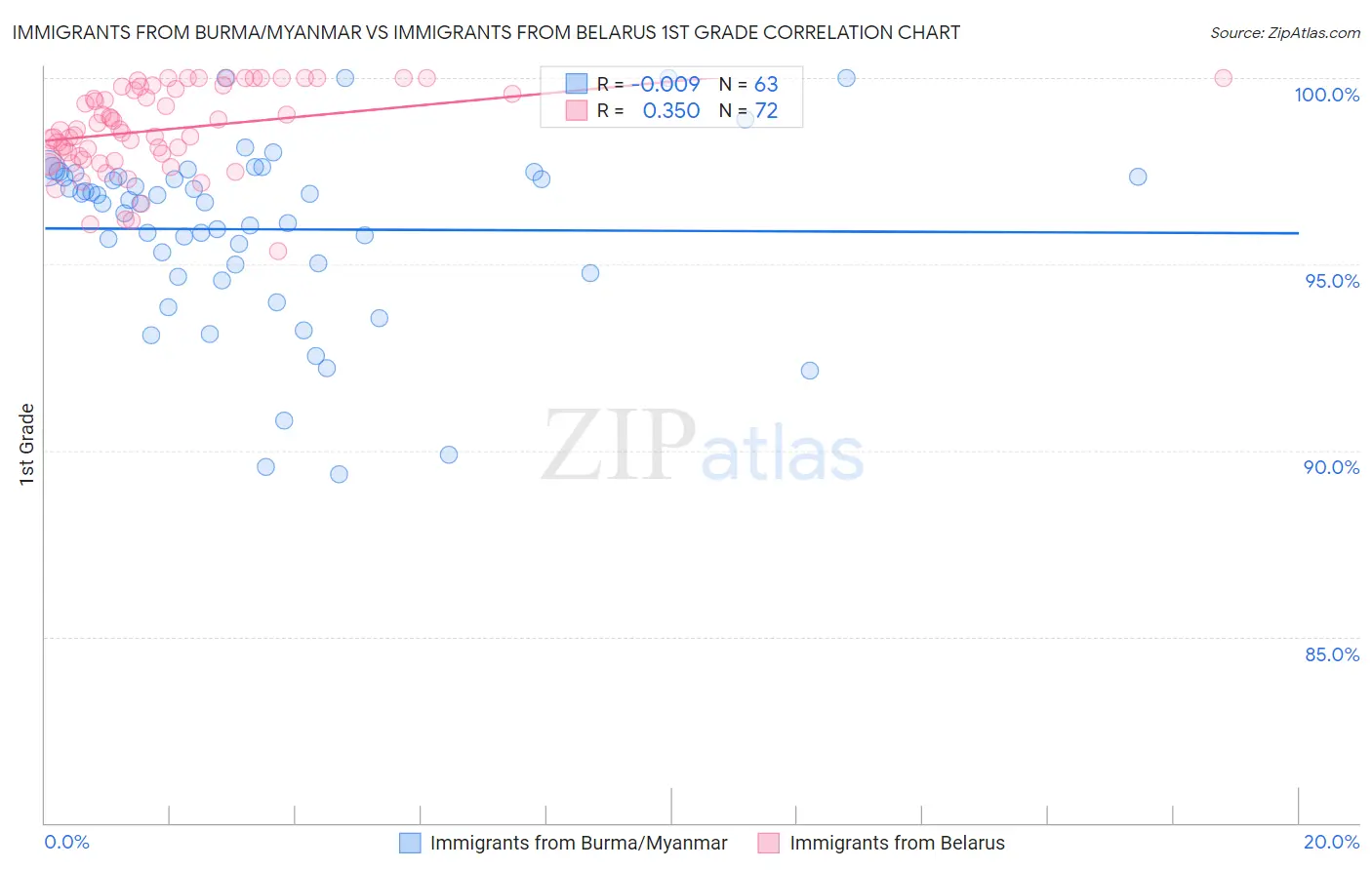 Immigrants from Burma/Myanmar vs Immigrants from Belarus 1st Grade