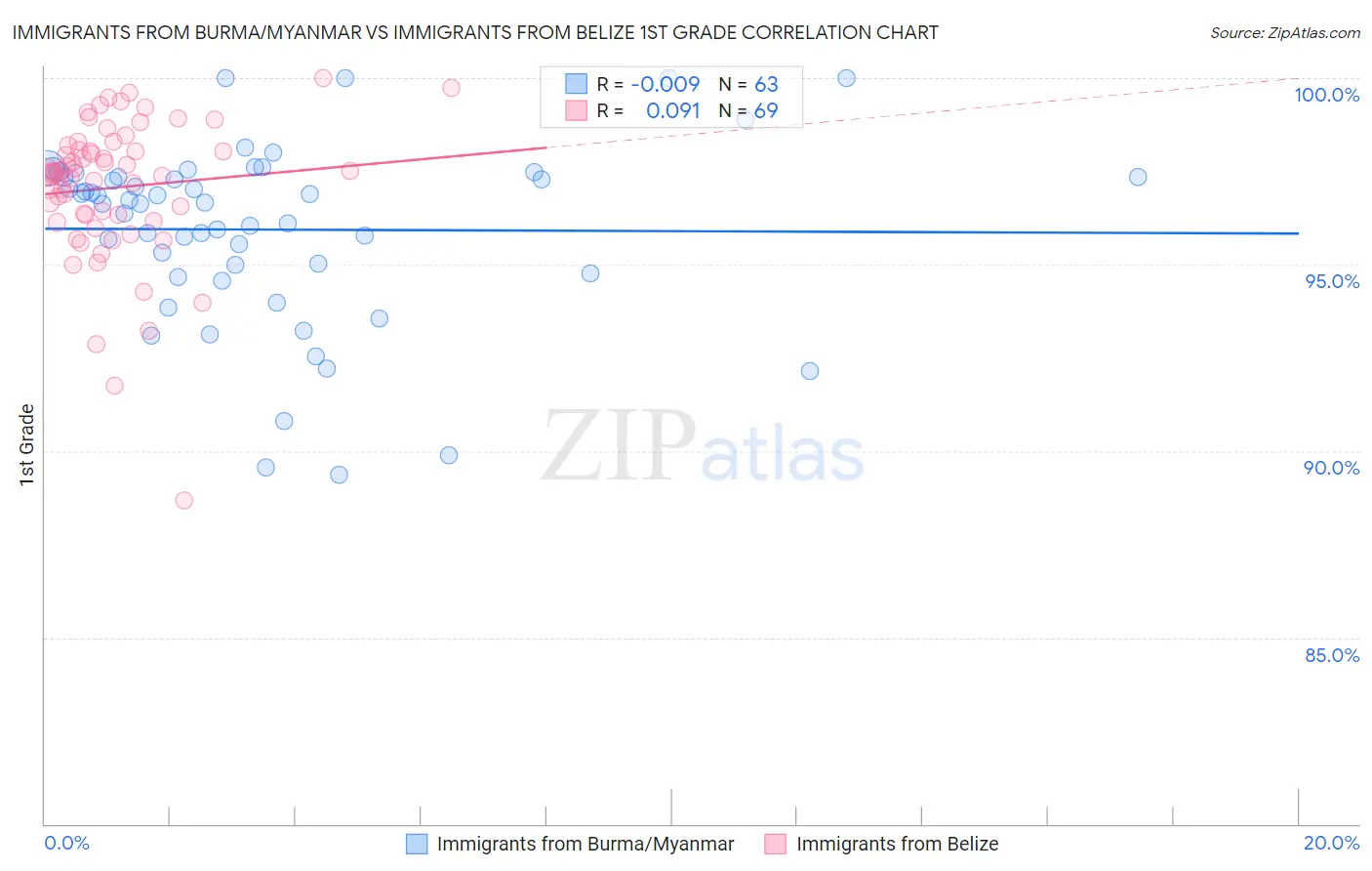 Immigrants from Burma/Myanmar vs Immigrants from Belize 1st Grade