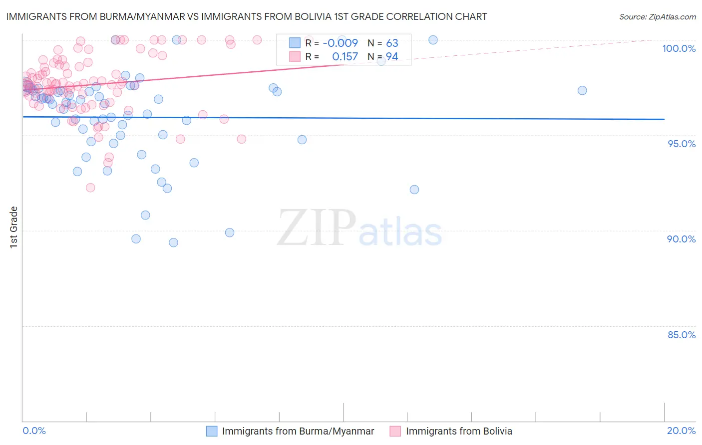 Immigrants from Burma/Myanmar vs Immigrants from Bolivia 1st Grade