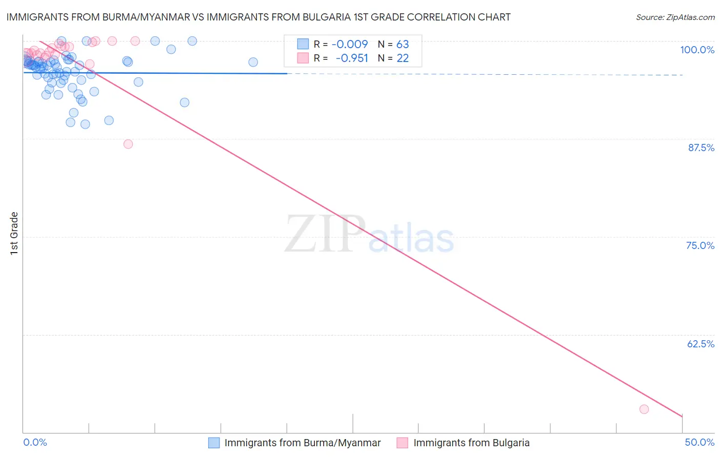 Immigrants from Burma/Myanmar vs Immigrants from Bulgaria 1st Grade