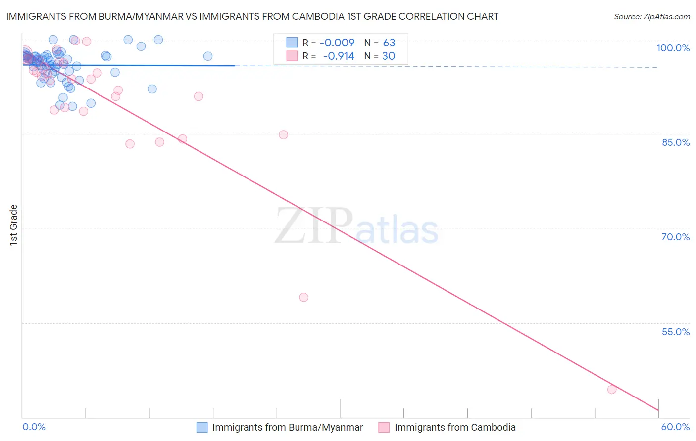 Immigrants from Burma/Myanmar vs Immigrants from Cambodia 1st Grade