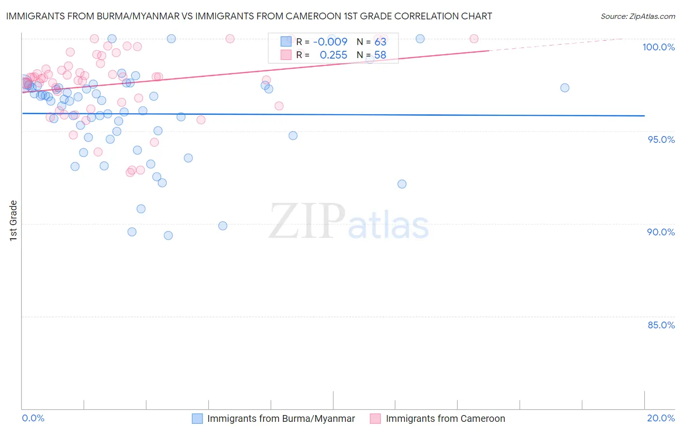 Immigrants from Burma/Myanmar vs Immigrants from Cameroon 1st Grade