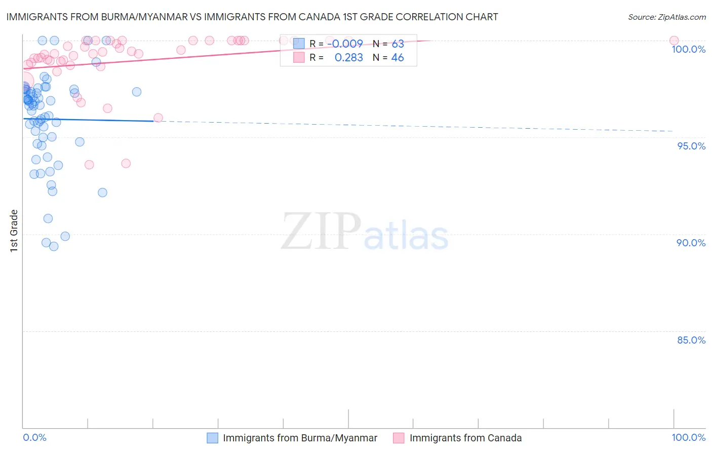 Immigrants from Burma/Myanmar vs Immigrants from Canada 1st Grade