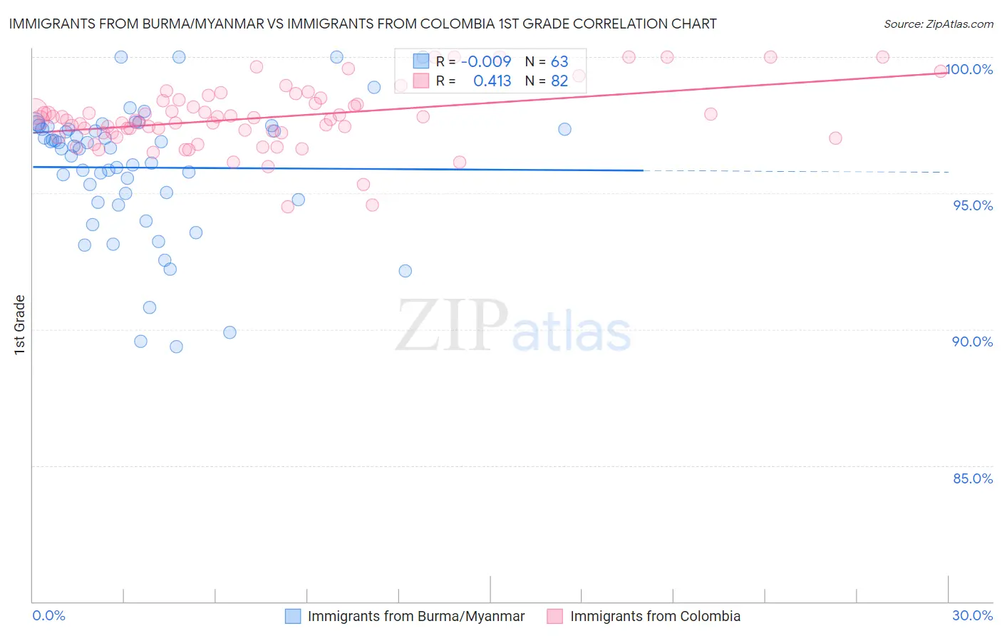 Immigrants from Burma/Myanmar vs Immigrants from Colombia 1st Grade