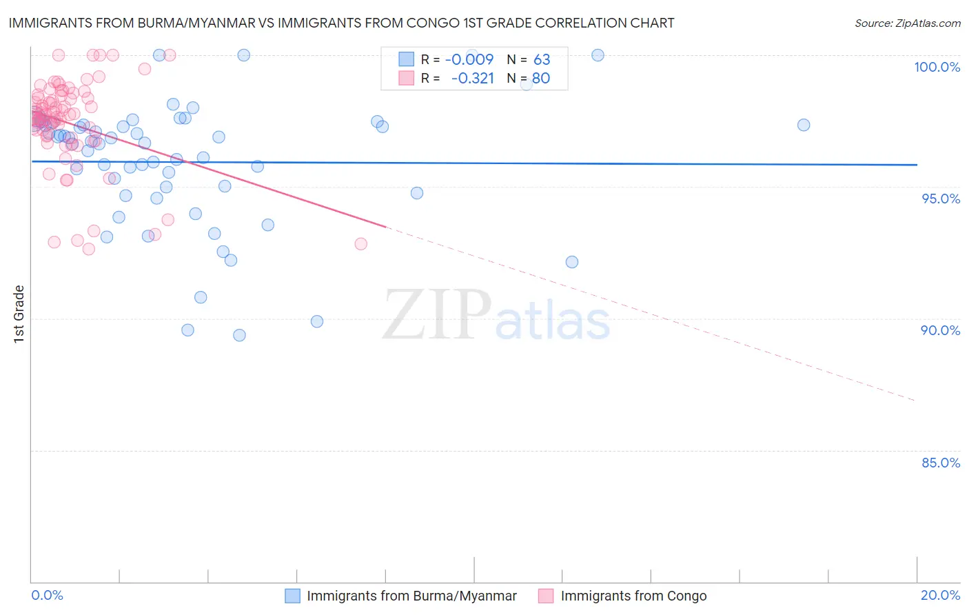 Immigrants from Burma/Myanmar vs Immigrants from Congo 1st Grade