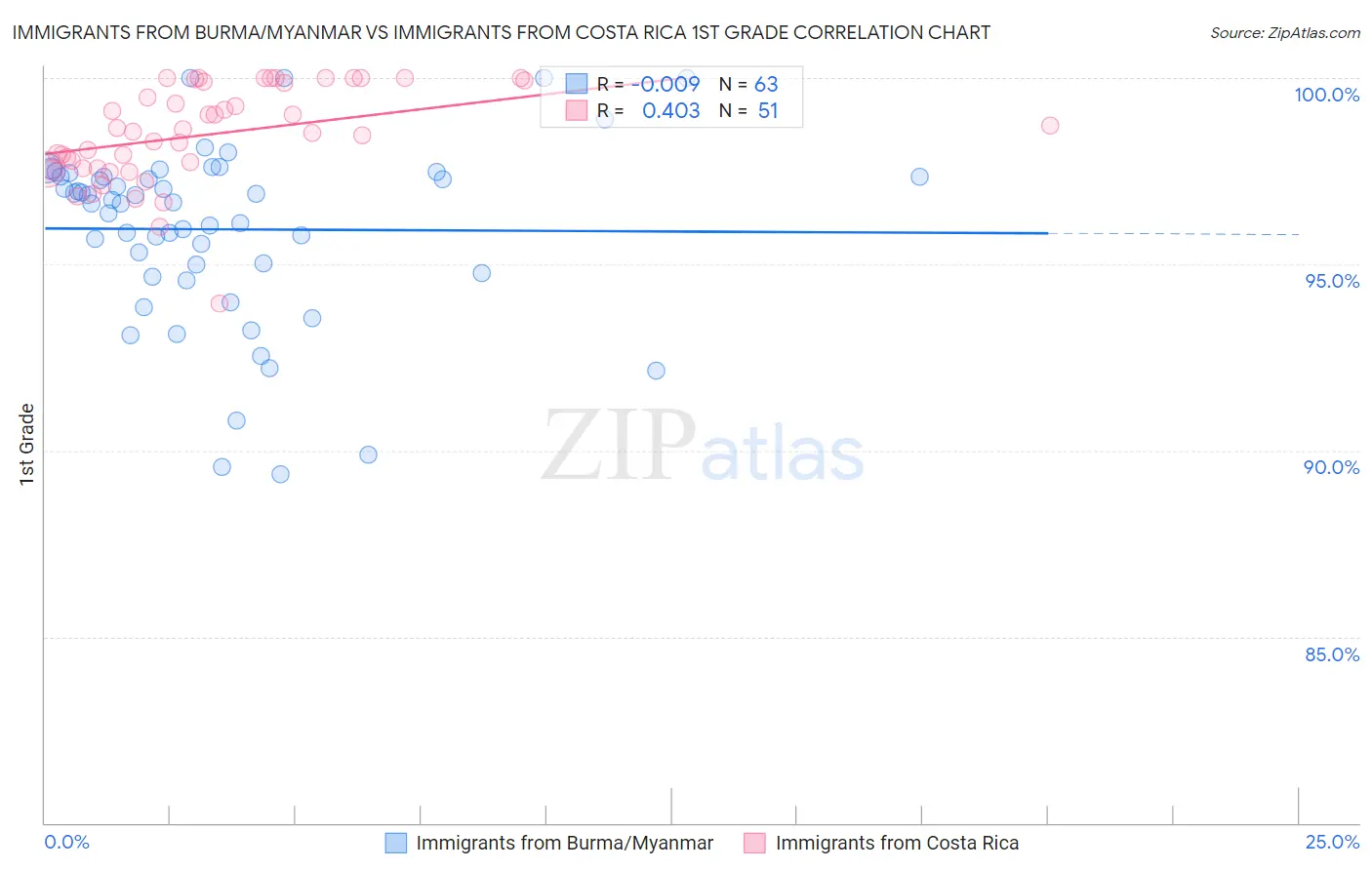 Immigrants from Burma/Myanmar vs Immigrants from Costa Rica 1st Grade