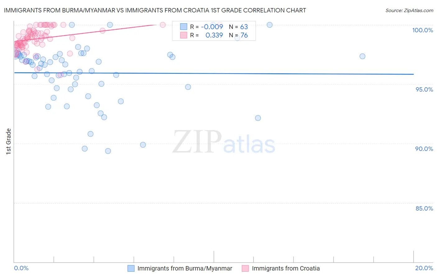 Immigrants from Burma/Myanmar vs Immigrants from Croatia 1st Grade