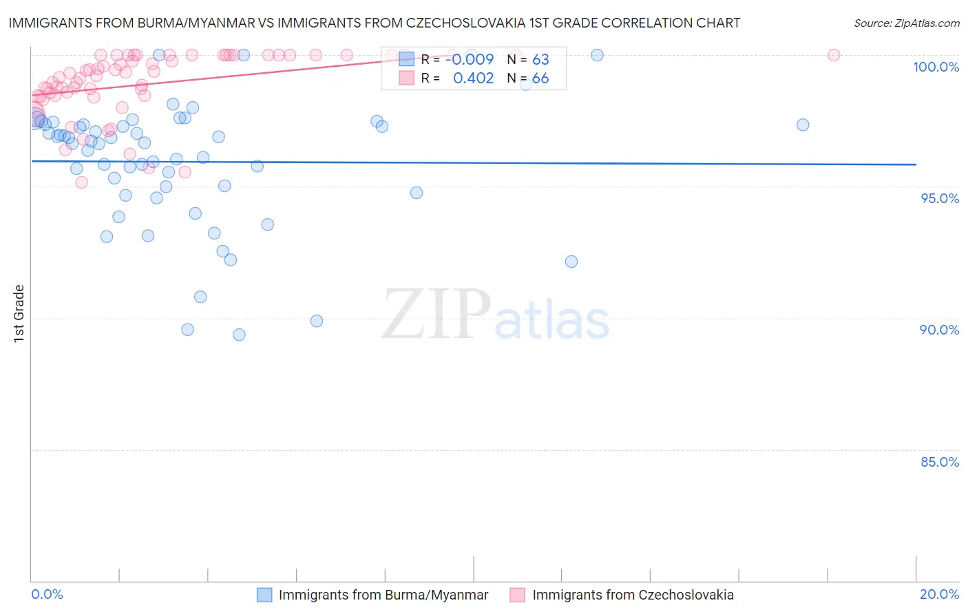 Immigrants from Burma/Myanmar vs Immigrants from Czechoslovakia 1st Grade