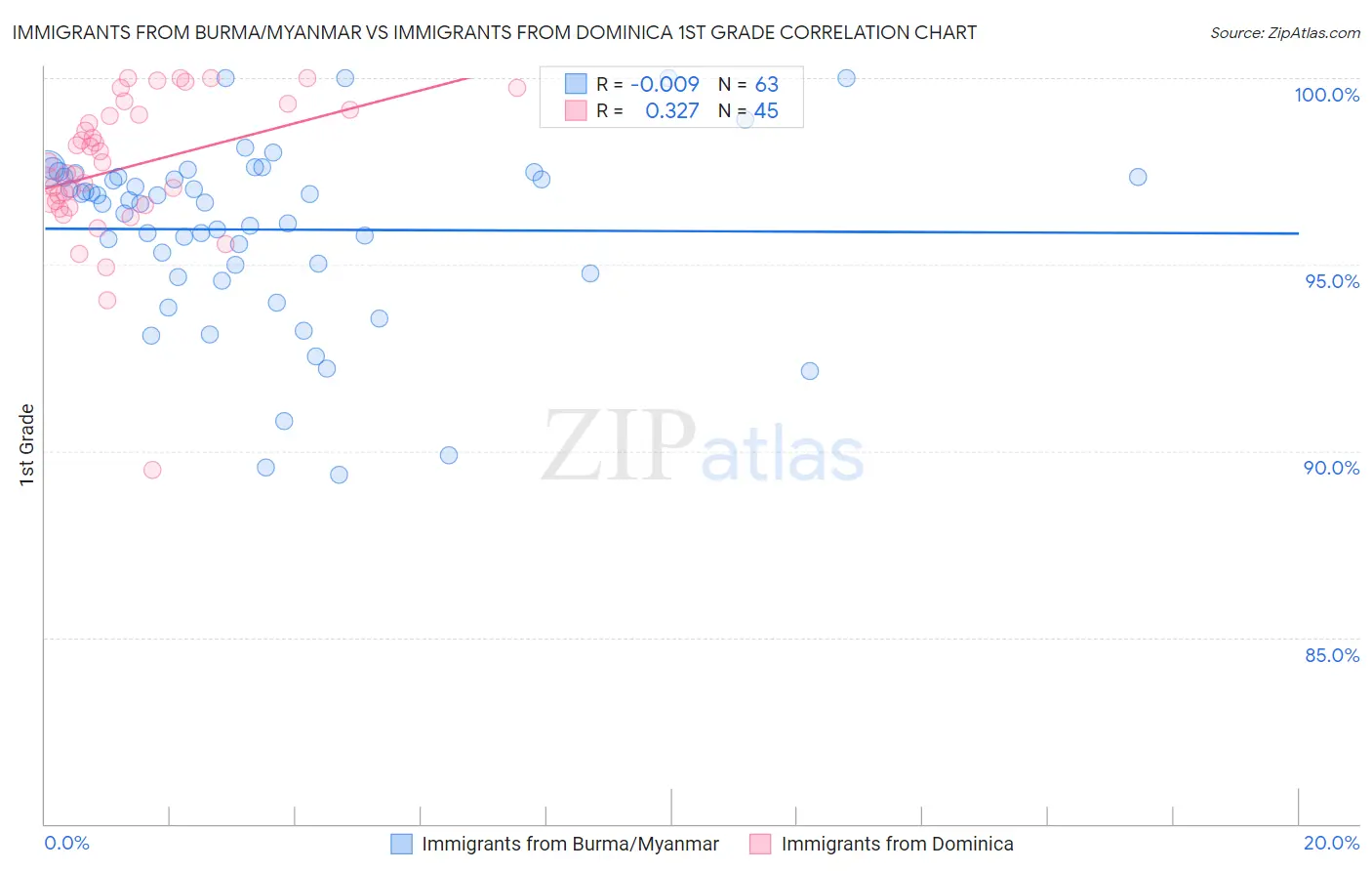 Immigrants from Burma/Myanmar vs Immigrants from Dominica 1st Grade