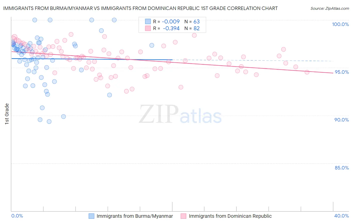 Immigrants from Burma/Myanmar vs Immigrants from Dominican Republic 1st Grade