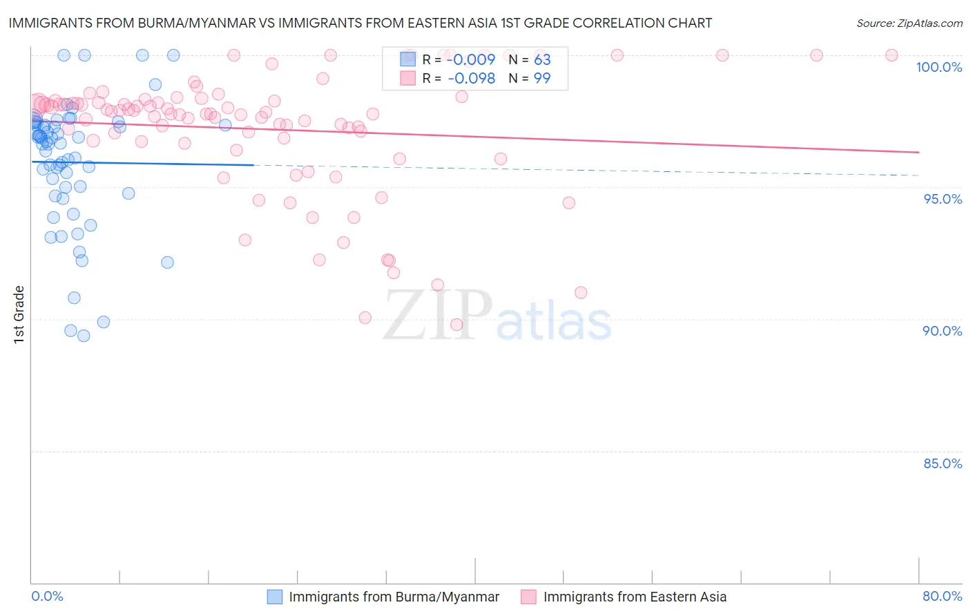 Immigrants from Burma/Myanmar vs Immigrants from Eastern Asia 1st Grade