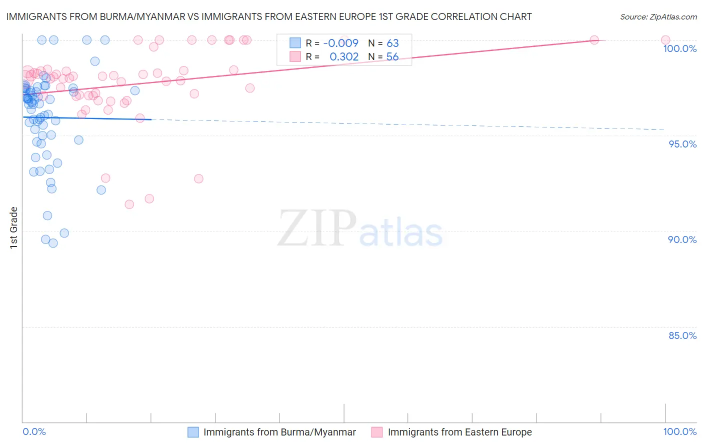 Immigrants from Burma/Myanmar vs Immigrants from Eastern Europe 1st Grade