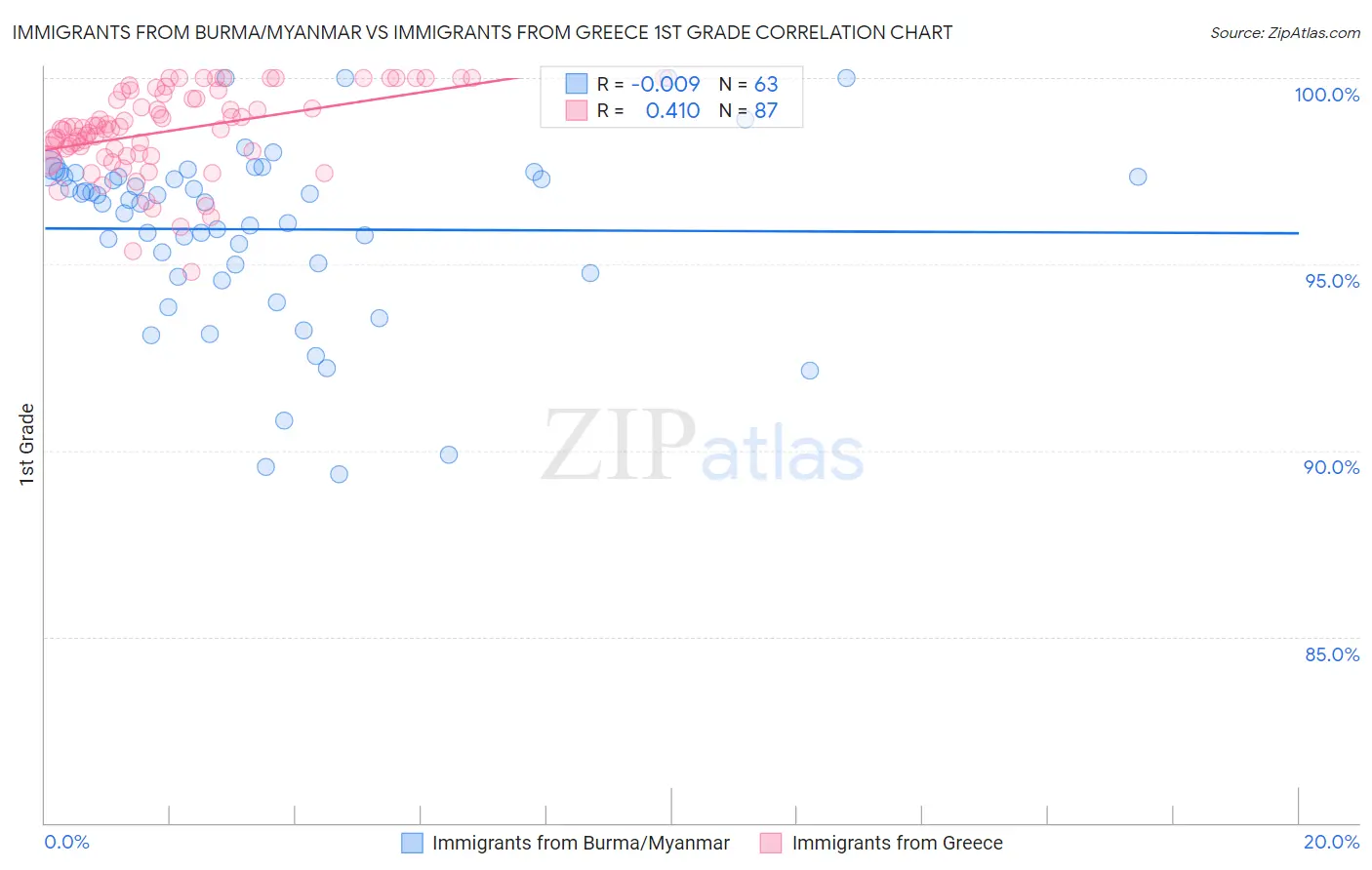 Immigrants from Burma/Myanmar vs Immigrants from Greece 1st Grade