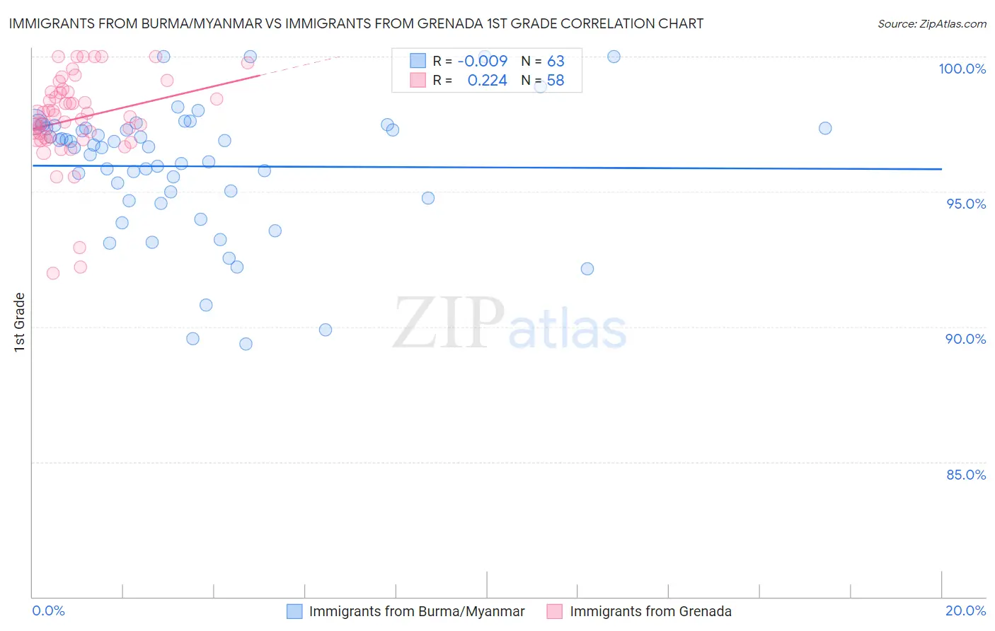 Immigrants from Burma/Myanmar vs Immigrants from Grenada 1st Grade