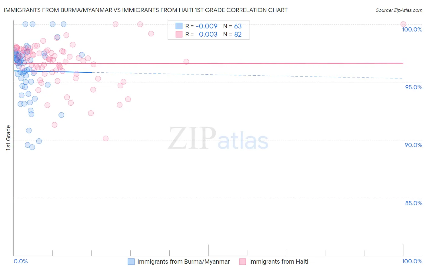 Immigrants from Burma/Myanmar vs Immigrants from Haiti 1st Grade