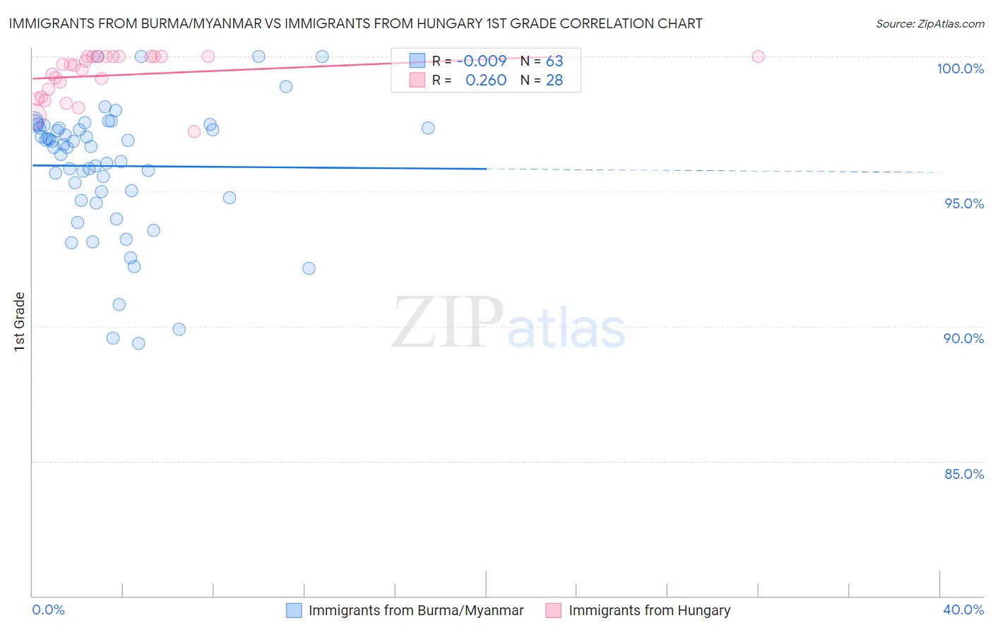 Immigrants from Burma/Myanmar vs Immigrants from Hungary 1st Grade