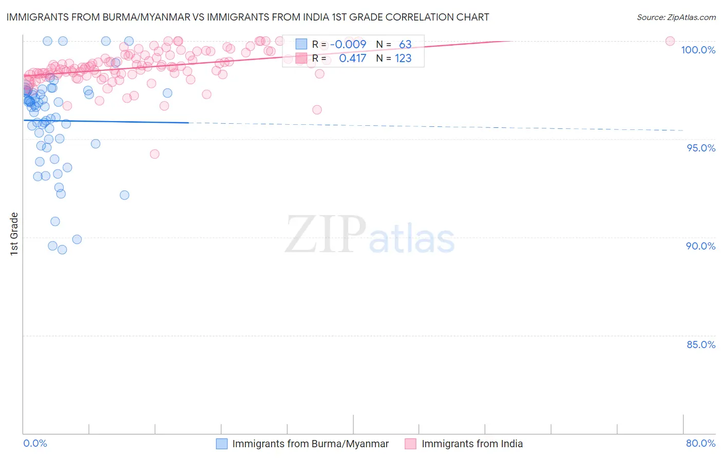Immigrants from Burma/Myanmar vs Immigrants from India 1st Grade