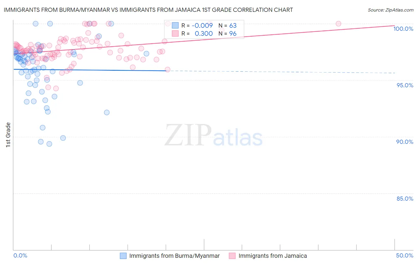 Immigrants from Burma/Myanmar vs Immigrants from Jamaica 1st Grade