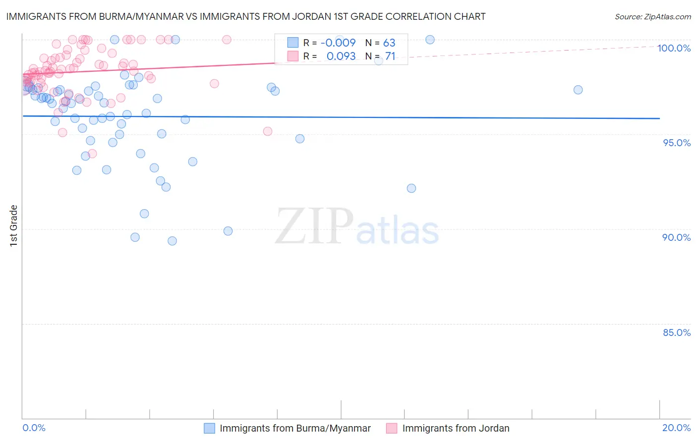 Immigrants from Burma/Myanmar vs Immigrants from Jordan 1st Grade