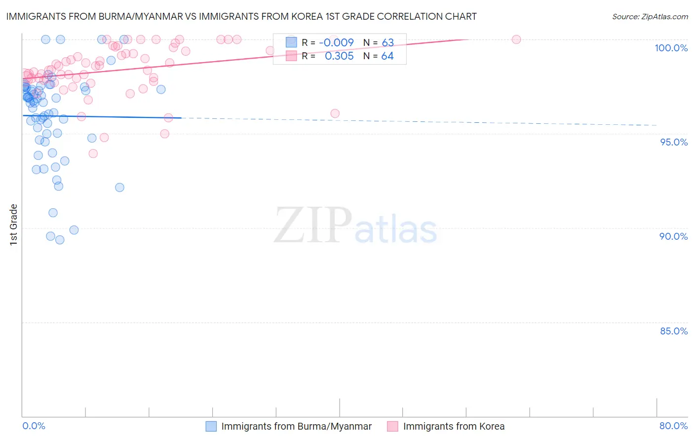 Immigrants from Burma/Myanmar vs Immigrants from Korea 1st Grade