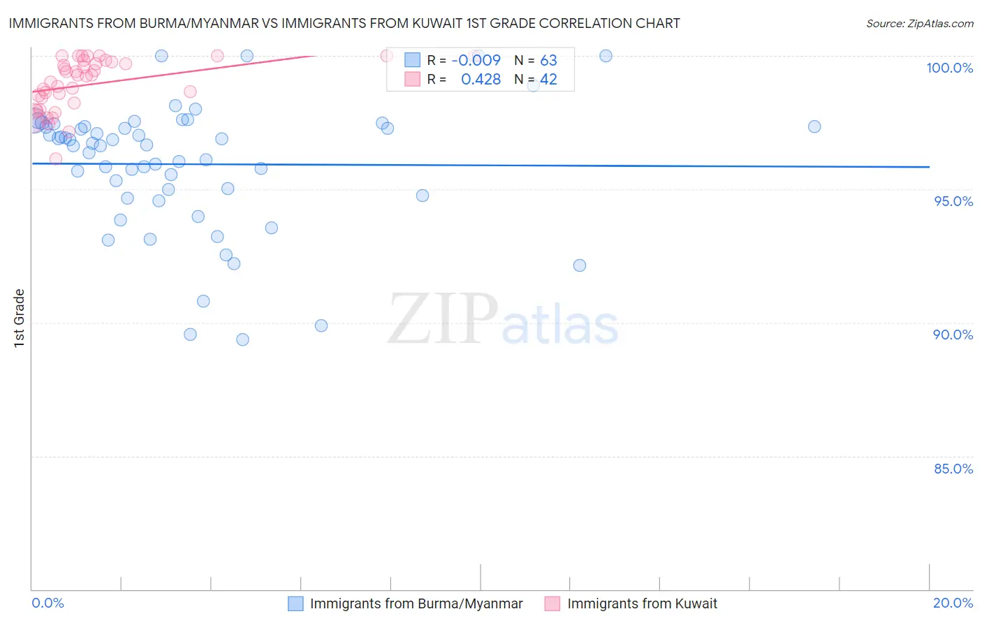 Immigrants from Burma/Myanmar vs Immigrants from Kuwait 1st Grade
