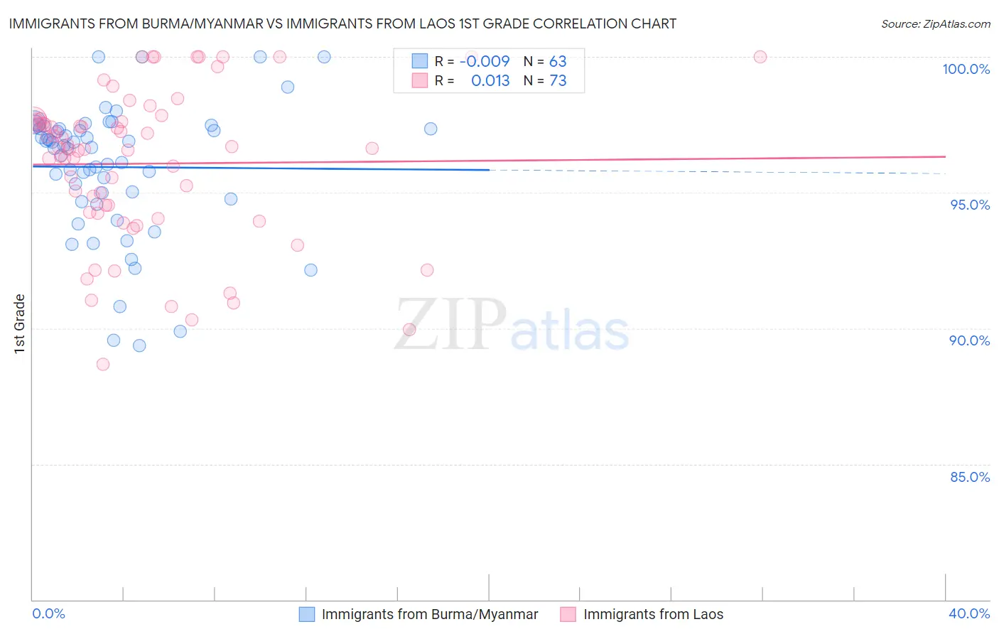 Immigrants from Burma/Myanmar vs Immigrants from Laos 1st Grade